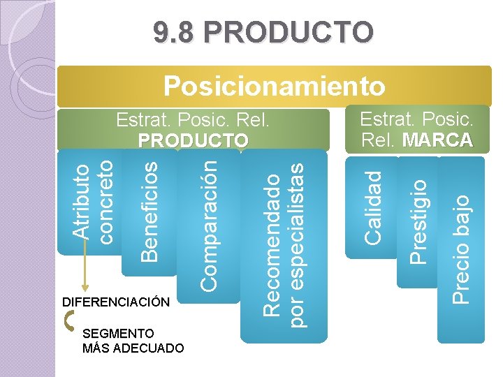 9. 8 PRODUCTO Posicionamiento SEGMENTO MÁS ADECUADO Precio bajo Prestigio Estrat. Posic. Rel. MARCA