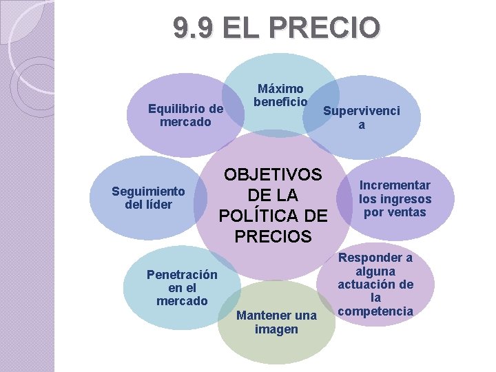 9. 9 EL PRECIO Equilibrio de mercado Seguimiento del líder Máximo beneficio Supervivenci a