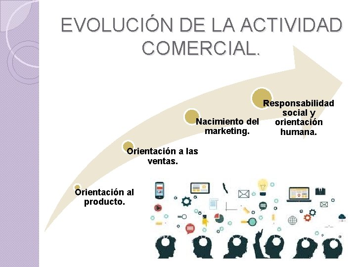 EVOLUCIÓN DE LA ACTIVIDAD COMERCIAL. Responsabilidad social y Nacimiento del orientación marketing. humana. Orientación