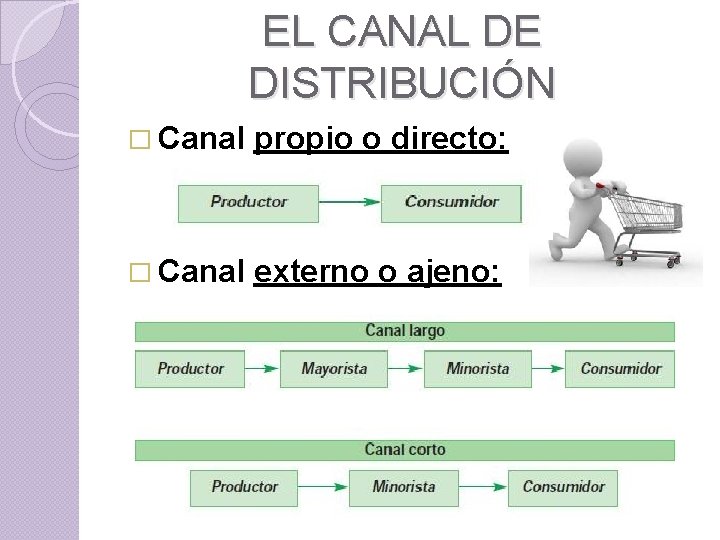 EL CANAL DE DISTRIBUCIÓN � Canal propio o directo: � Canal externo o ajeno: