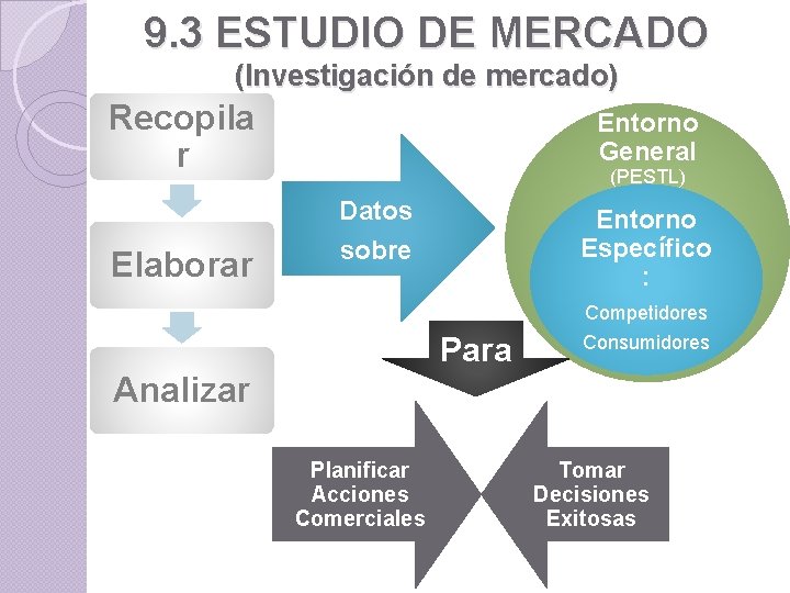 9. 3 ESTUDIO DE MERCADO (Investigación de mercado) Recopila r Elaborar Entorno General (PESTL)