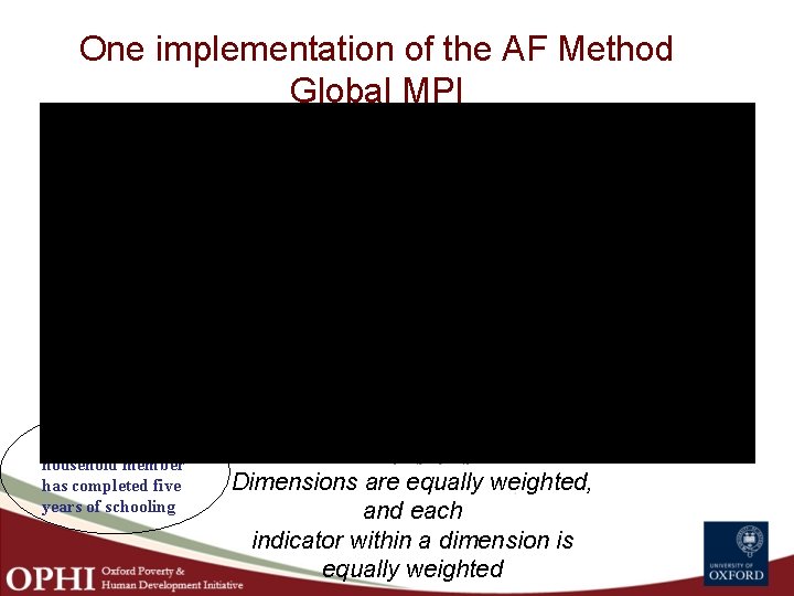One implementation of the AF Method Global MPI Deprived if no household member has