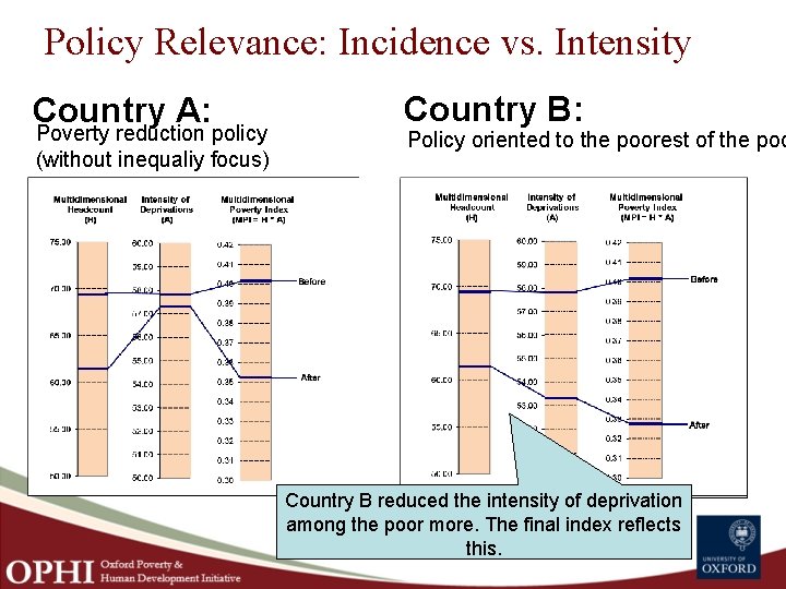Policy Relevance: Incidence vs. Intensity Country A: Poverty reduction policy (without inequaliy focus) Country