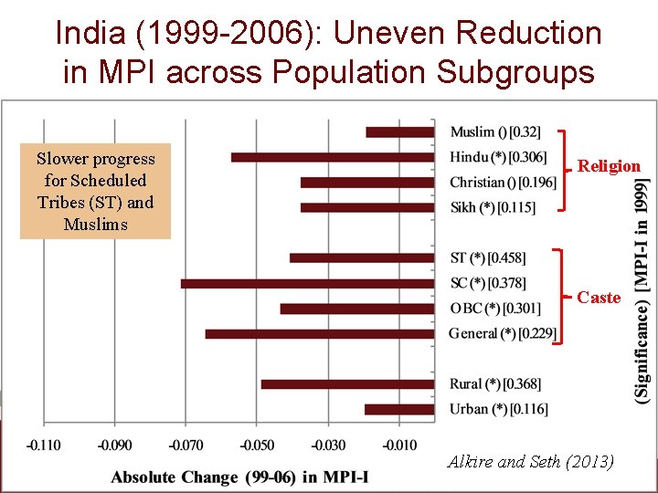 India (1999 -2006): Uneven Reduction in MPI across Population Subgroups Slower progress for Scheduled