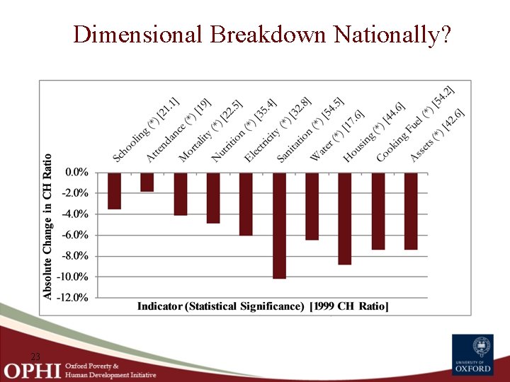Dimensional Breakdown Nationally? 23 