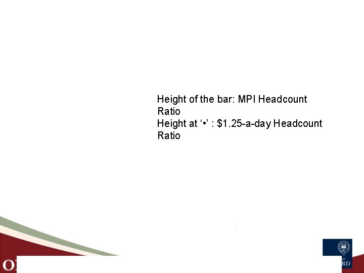 Height of the bar: MPI Headcount Ratio Height at ‘ • ’ : $1.
