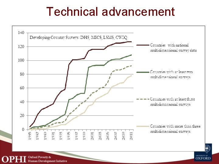 Technical advancement 