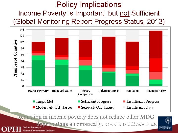 Policy Implications Income Poverty is Important, but not Sufficient (Global Monitoring Report Progress Status,