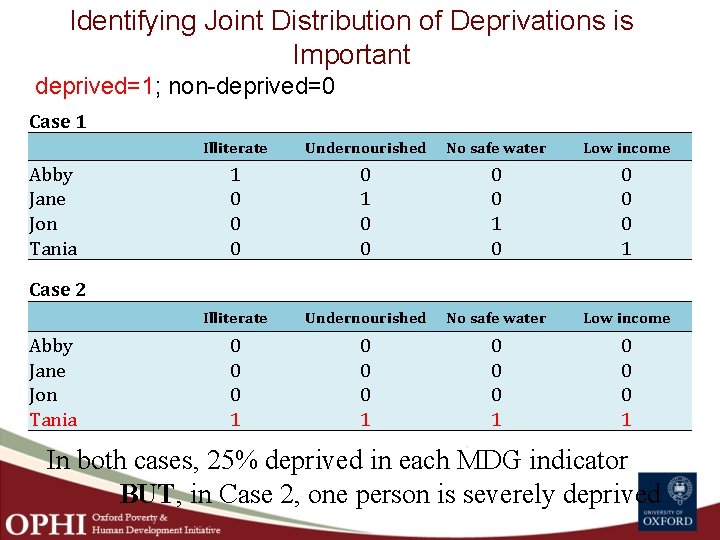 Identifying Joint Distribution of Deprivations is Important deprived=1; non-deprived=0 Case 1 Abby Jane Jon