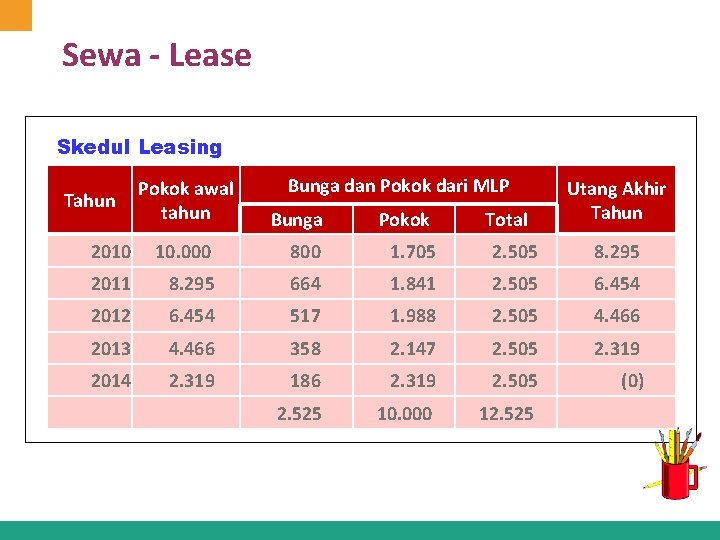 Sewa - Lease Skedul Leasing Pokok awal tahun Tahun Bunga dan Pokok dari MLP