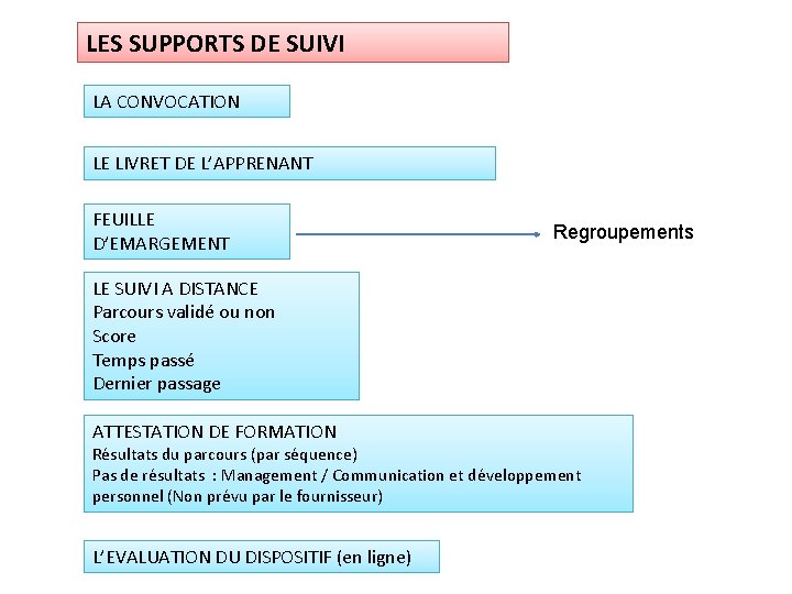LES SUPPORTS DE SUIVI LA CONVOCATION LE LIVRET DE L’APPRENANT FEUILLE D’EMARGEMENT Regroupements LE LES SUPPORTS DE SUIVI LA CONVOCATION LE LIVRET DE L’APPRENANT FEUILLE D’EMARGEMENT Regroupements LE