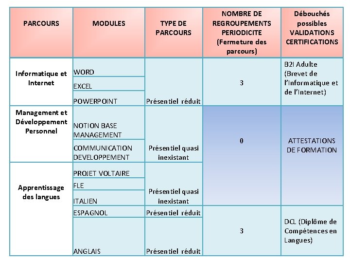 PARCOURS MODULES TYPE DE PARCOURS Informatique et WORD Internet EXCEL POWERPOINT 3 Présentiel réduit PARCOURS MODULES TYPE DE PARCOURS Informatique et WORD Internet EXCEL POWERPOINT 3 Présentiel réduit