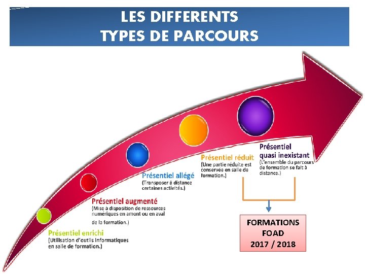 LES DIFFERENTS TYPES DE PARCOURS FORMATIONS FOAD 2017 / 2018 LES DIFFERENTS TYPES DE PARCOURS FORMATIONS FOAD 2017 / 2018