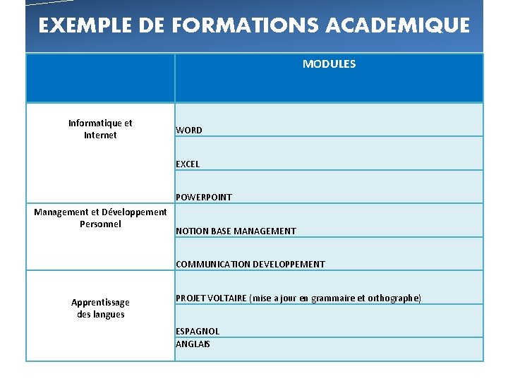 EXEMPLE DE FORMATIONS ACADEMIQUE MODULES Informatique et Internet WORD EXCEL POWERPOINT Management et Développement EXEMPLE DE FORMATIONS ACADEMIQUE MODULES Informatique et Internet WORD EXCEL POWERPOINT Management et Développement