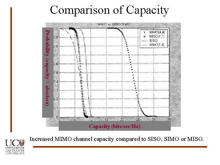 Comparison of Capacity Probability (capacity > abscissa) Capacity (bits/sec/Hz) Increased MIMO channel capacity compared