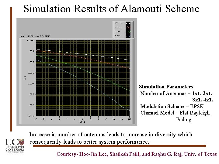 Simulation Results of Alamouti Scheme Simulation Parameters Number of Antennas – 1 x 1,
