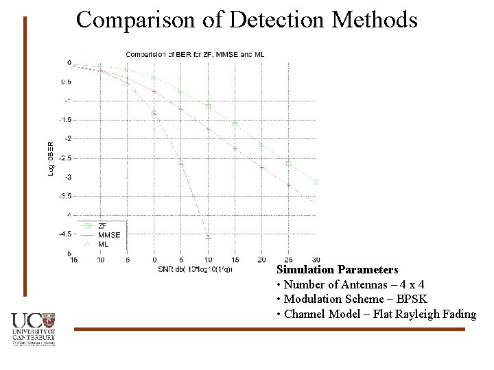 Comparison of Detection Methods Simulation Parameters • Number of Antennas – 4 x 4