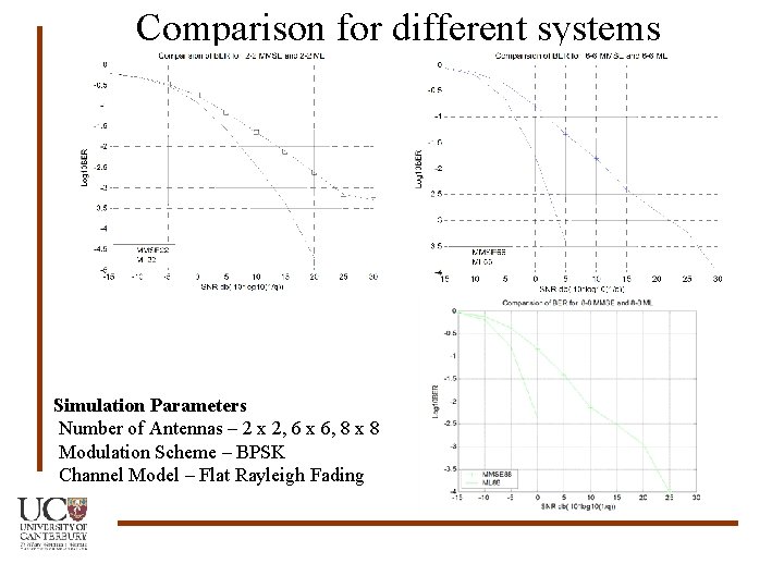 Comparison for different systems Simulation Parameters Number of Antennas – 2 x 2, 6