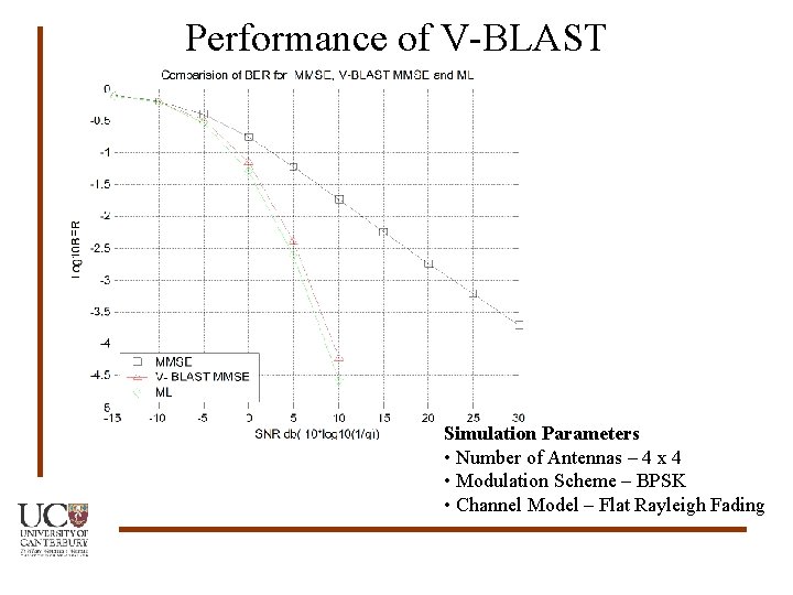 Performance of V-BLAST Simulation Parameters • Number of Antennas – 4 x 4 •