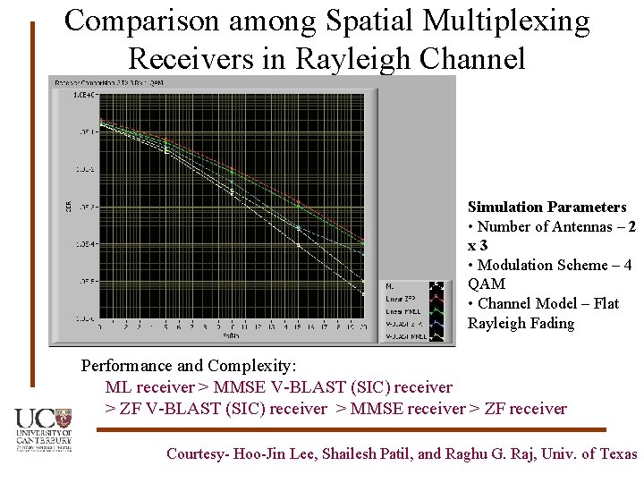 Comparison among Spatial Multiplexing Receivers in Rayleigh Channel Simulation Parameters • Number of Antennas