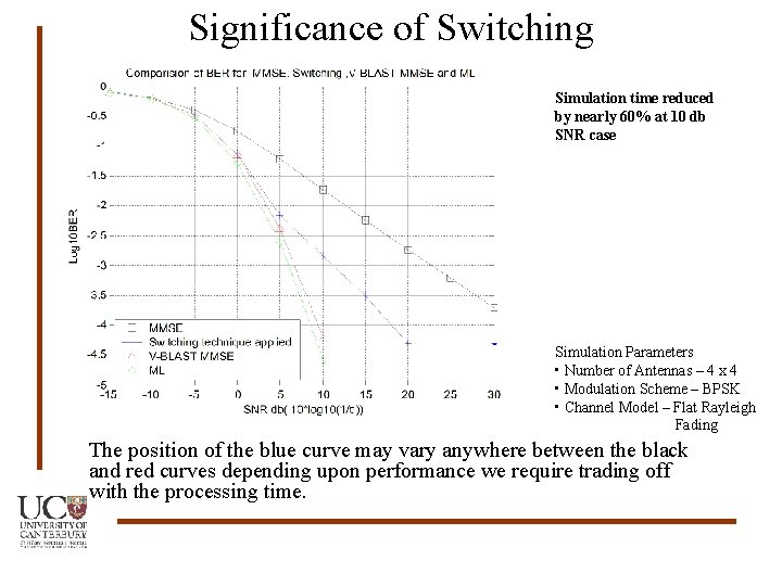 Significance of Switching Simulation time reduced by nearly 60% at 10 db SNR case