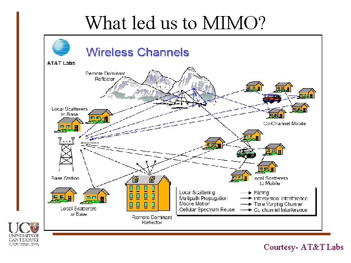 What led us to MIMO? Courtesy- AT&T Labs 