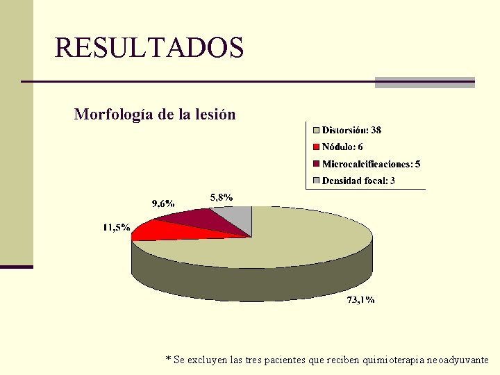 RESULTADOS Morfología de la lesión * Se excluyen las tres pacientes que reciben quimioterapia