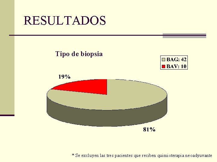 RESULTADOS Tipo de biopsia * Se excluyen las tres pacientes que reciben quimioterapia neoadyuvante