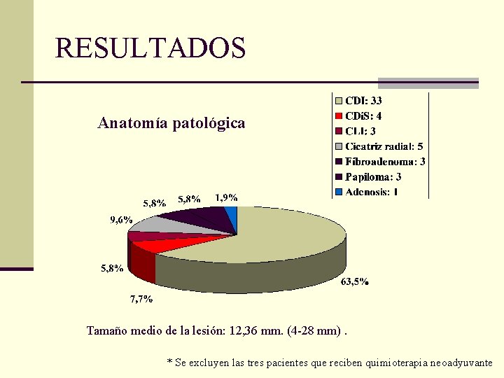 RESULTADOS Anatomía patológica Tamaño medio de la lesión: 12, 36 mm. (4 -28 mm).