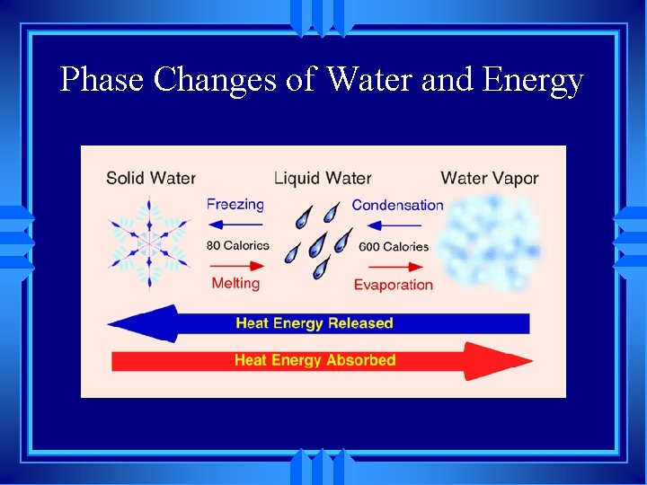 Phase Changes of Water and Energy 