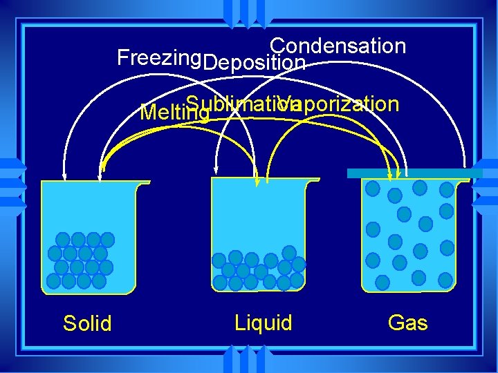 Condensation Freezing. Deposition Sublimation Vaporization Melting Solid Liquid Gas 