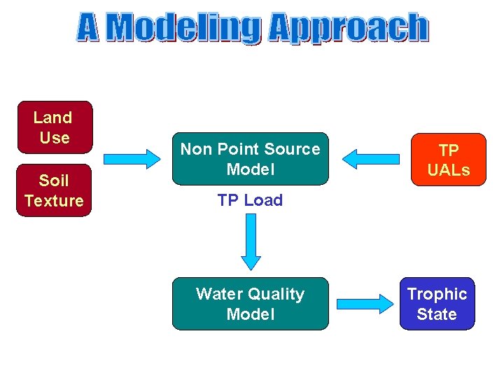 Land Use Soil Texture Non Point Source Model TP UALs TP Load Water Quality