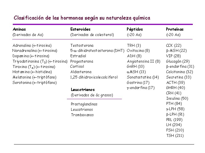 Clasificación de las hormonas según su naturaleza química Aminas Esteroides Péptidos Proteínas (Derivados de