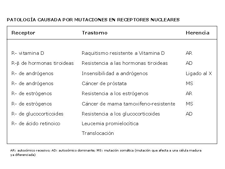 PATOLOGÍA CAUSADA POR MUTACIONES EN RECEPTORES NUCLEARES Receptor Trastorno Herencia R- vitamina D Raquitismo