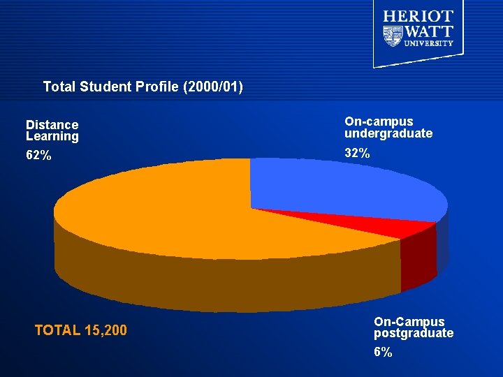 Total Student Profile (2000/01) Distance Learning 62% TOTAL 15, 200 On-campus undergraduate 32% On-Campus Total Student Profile (2000/01) Distance Learning 62% TOTAL 15, 200 On-campus undergraduate 32% On-Campus