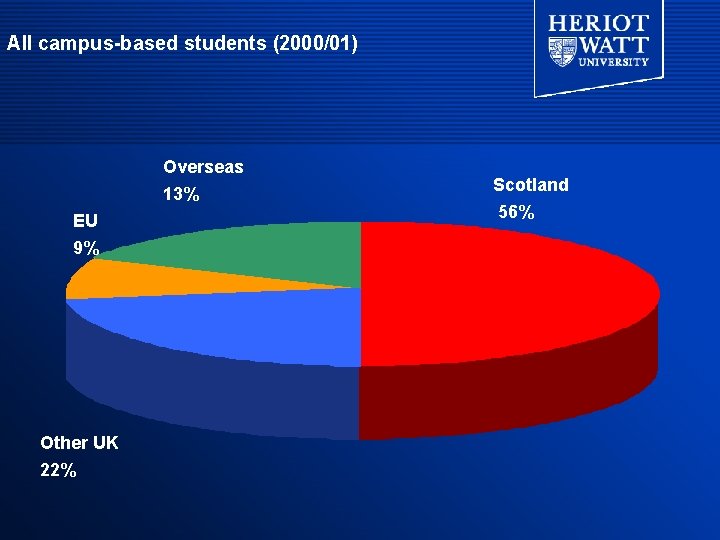 All campus-based students (2000/01) Overseas 13% EU 9% Other UK 22% Scotland 56% All campus-based students (2000/01) Overseas 13% EU 9% Other UK 22% Scotland 56%