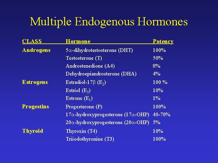 Multiple Endogenous Hormones CLASS Androgens Hormone Potency 5 -dihydrotestosterone (DHT) Testosterone (T) Androstenedione (A