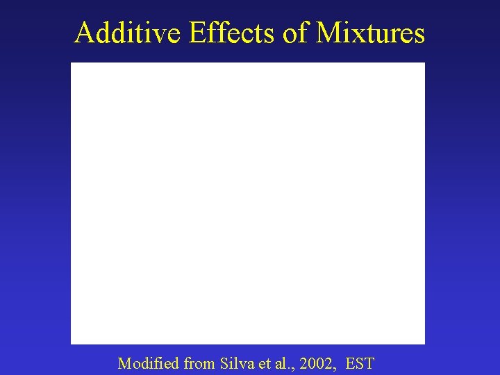 Additive Effects of Mixtures Modified from Silva et al. , 2002, EST 