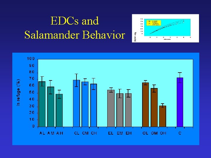 EDCs and Salamander Behavior 