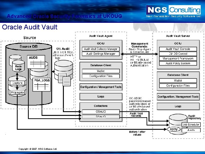 Advanced Oracle Security Forensics at UKOUG Oracle Audit Vault Copyright © 2007. NGS Software