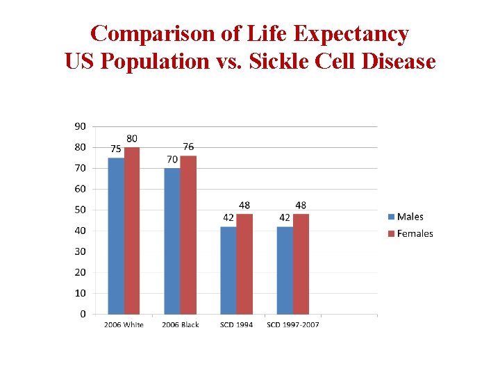 Comparison of Life Expectancy US Population vs. Sickle Cell Disease 