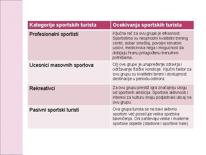 Kategorije sportskih turista Ocekivanja sportskih turista Profesionalni sportisti Ključna reč za ovu grupe je Kategorije sportskih turista Ocekivanja sportskih turista Profesionalni sportisti Ključna reč za ovu grupe je