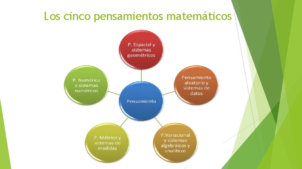 Los cinco pensamientos matemáticos 