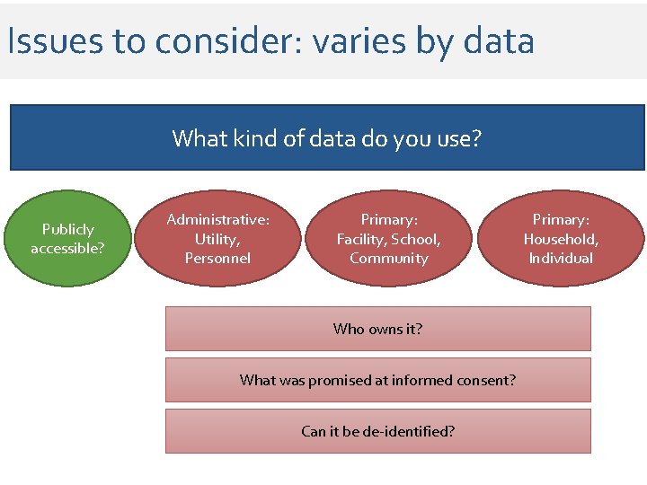 Issues to consider: varies by data What kind of data do you use? Publicly Issues to consider: varies by data What kind of data do you use? Publicly