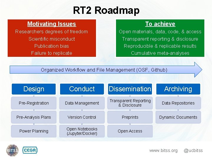 RT 2 Roadmap Motivating Issues To achieve Researchers degrees of freedom Scientific misconduct Publication RT 2 Roadmap Motivating Issues To achieve Researchers degrees of freedom Scientific misconduct Publication