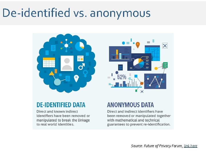 De-identified vs. anonymous Source: Future of Privacy Forum, link here De-identified vs. anonymous Source: Future of Privacy Forum, link here