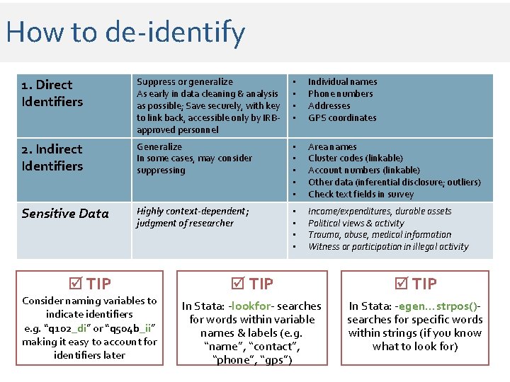 How to de-identify 1. Direct Identifiers Suppress or generalize As early in data cleaning How to de-identify 1. Direct Identifiers Suppress or generalize As early in data cleaning