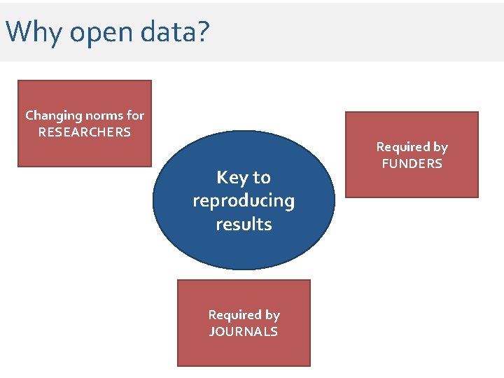 Why open data? Changing norms for RESEARCHERS Key to reproducing results Required by JOURNALS Why open data? Changing norms for RESEARCHERS Key to reproducing results Required by JOURNALS