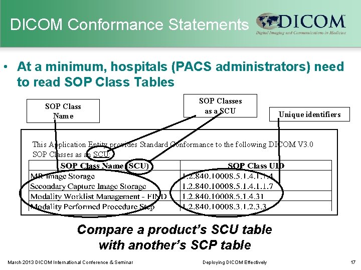 DICOM Conformance Statements • At a minimum, hospitals (PACS administrators) need to read SOP