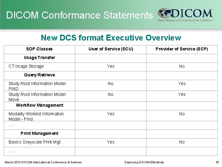 DICOM Conformance Statements New DCS format Executive Overview SOP Classes User of Service (SCU)